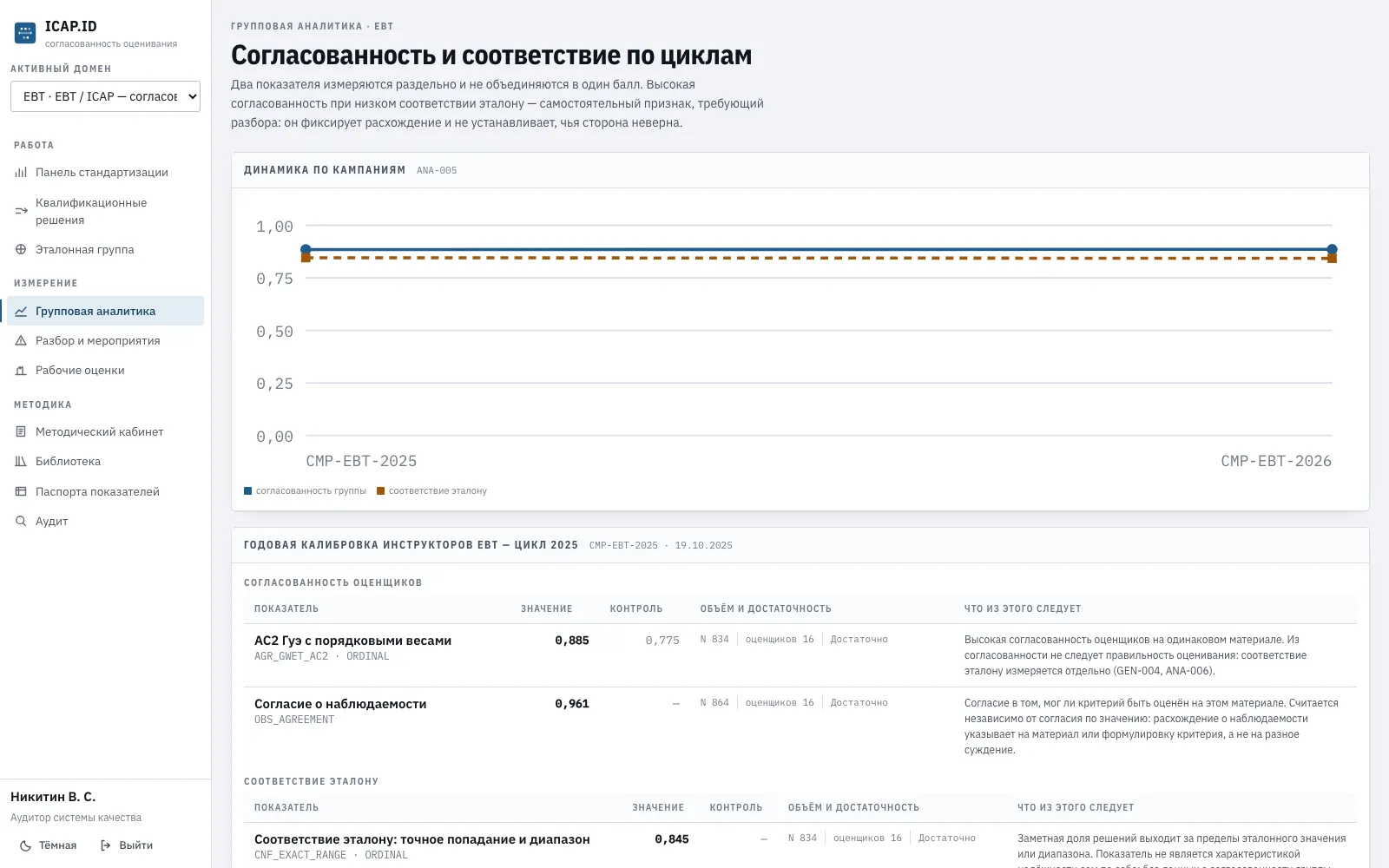 Групповая аналитика ICAP.ID: согласованность оценщиков и соответствие эталону показаны раздельно, с объёмом данных и достаточностью по каждому показателю